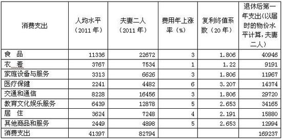 三步估算退休金缺口：安享退休生活你还差多少钱 