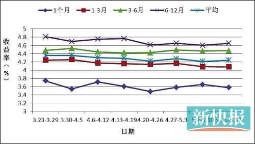 上周各期限银行理财产品预期收益率走势(数据来源：金牛理财)