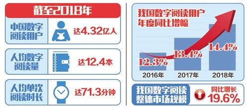 中国去年人均阅读12.4本电子书 全民数字阅读迎5G时代