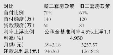 以一套评估价为200万的二手房为例(贷款年限为20年)，新政实施后，贷款额度和月供会发生如图变化  新京报制图/高俊夫