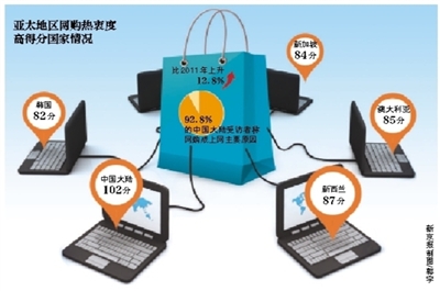 调查称中国大陆居民网购热情亚太最高