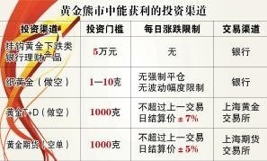 黄金熊市怎么投资可赚钱？