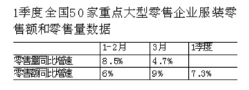 打折促销急刹车，服装业升级大战打响