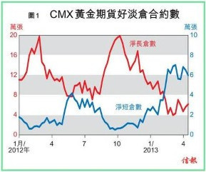 港媒：黄金大户卖散户接属典型熊市派发之象