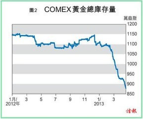 港媒：黄金大户卖散户接属典型熊市派发之象