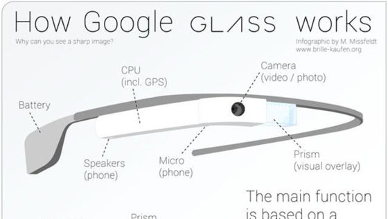 谷歌眼镜结构图(图从左至右各部分为电池、扬声器、CPU、摄像头、显示屏)