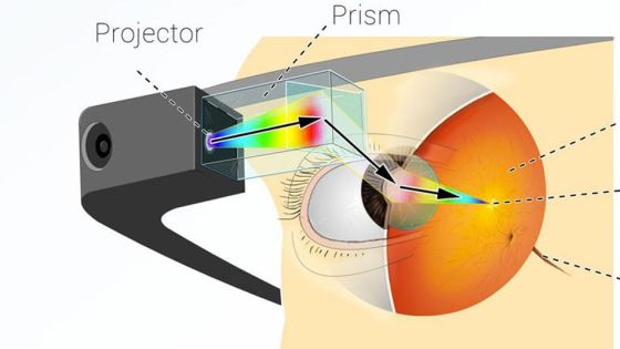 谷歌眼镜的微投影成像原理(图像来自网络)