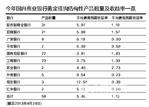 中国大妈对黄金的抄底热情仍难以抵挡得住黄金急匆匆下跌的脚步。近日，国际金价在经历一轮超跌反弹后，再次出现阴晴不定的“过山车”行情。