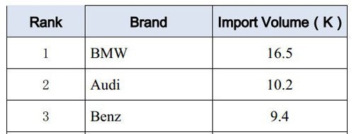 数据显示奔驰进口量退居第三