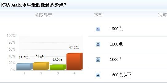 六月沪指已暴跌14% 逾四成股民称将跌破1600点