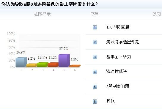 六月沪指已暴跌14% 逾四成股民称将跌破1600点