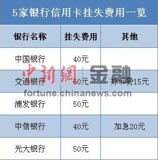 信用卡挂失费竟是借记卡5倍银行以“符合规定”搪塞