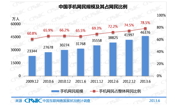 图 3 手机上网网民规模