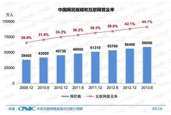 图 1 中国网民规模与互联网普及率