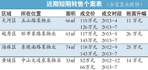 房市短炒客4个月账面平均盈利11万