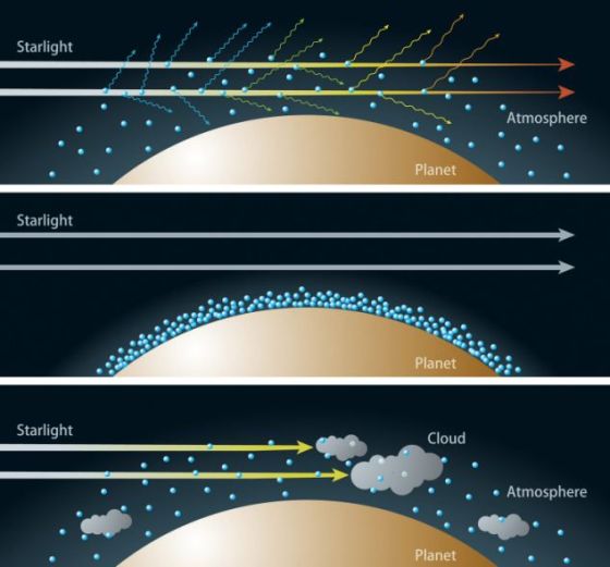 如果天空有氢占主导地位的大气，瑞利散射就会把超级地球大气的蓝光散开。中间照片显示，瑞利散射在富含水的大气中变得更弱。最下面的照片展示了天空中有大片云彩时发生的情景。