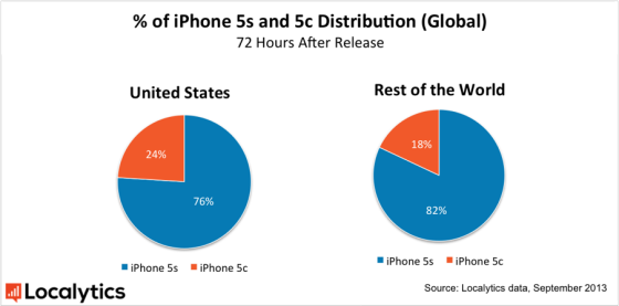 全球iPhone5s和5c分布