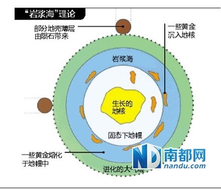 科学家普遍认同，大约在38亿年前，陨石雨带来了黄金。