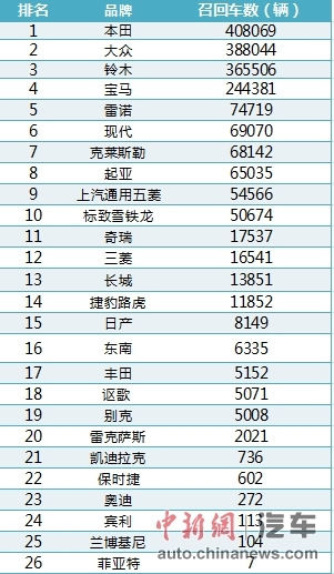 　　截止2013年10月29日 国家质检总局公布的汽车召回数据统计