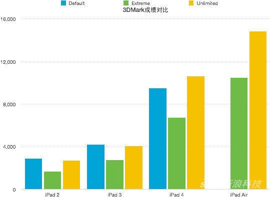 近四代iPad的3DMark成绩对比