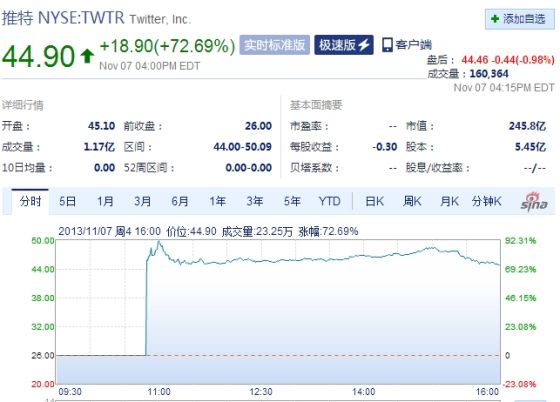 Twitter上市首日股价暴涨72%