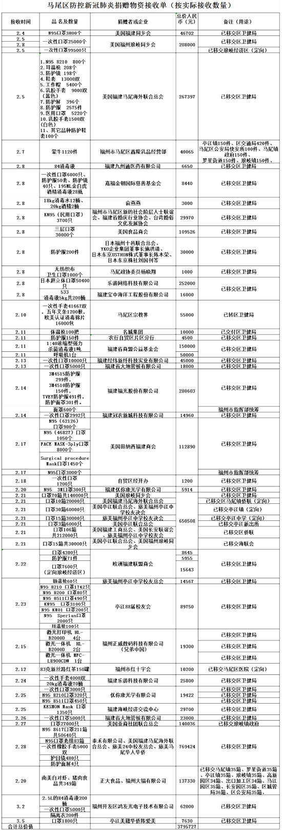 福州市马尾区红十字会关于接收防控新冠肺炎疫情捐赠物资情况的公示（第3号）