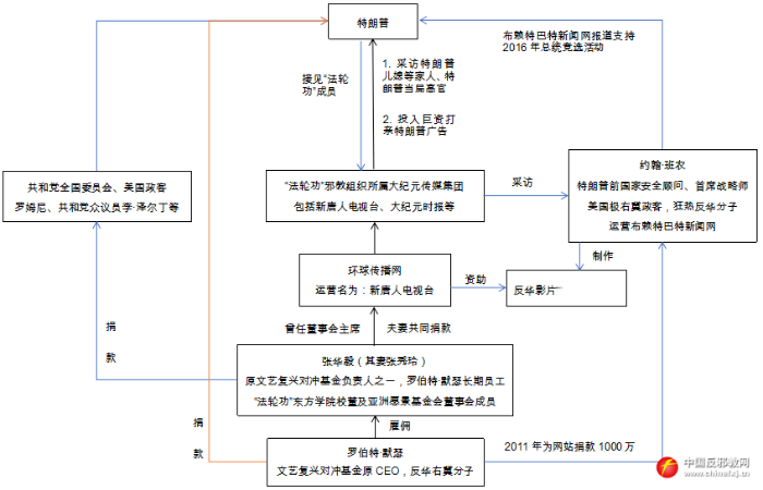 这个邪恶组织靠什么攀附特朗普当局