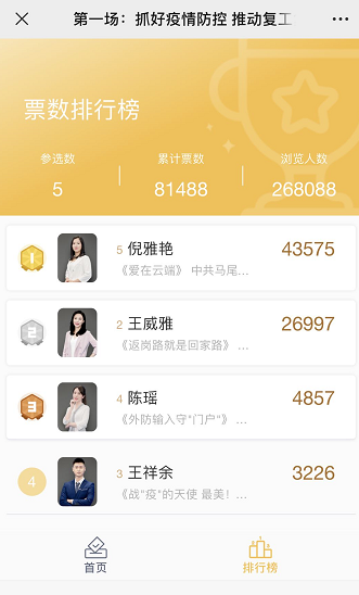 “人气王”倪雅艳以43575票荣获第一名