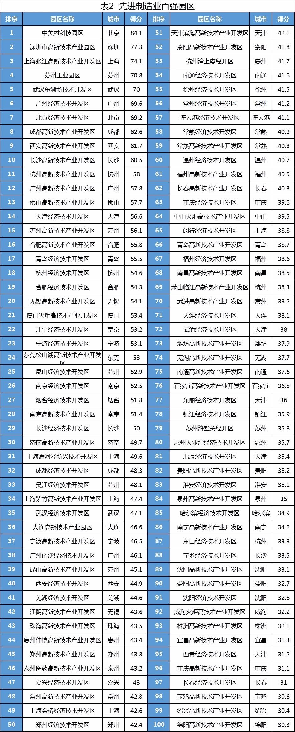 福州经济技术开发区入选先进制造业百强园区