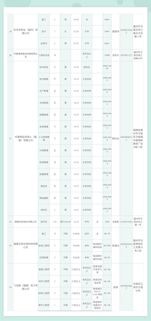 提供2000多个岗位 马尾区重点企业等你来