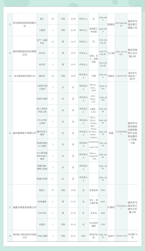 提供2000多个岗位 马尾区重点企业等你来