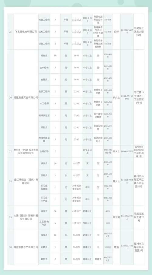 提供2000多个岗位 马尾区重点企业等你来