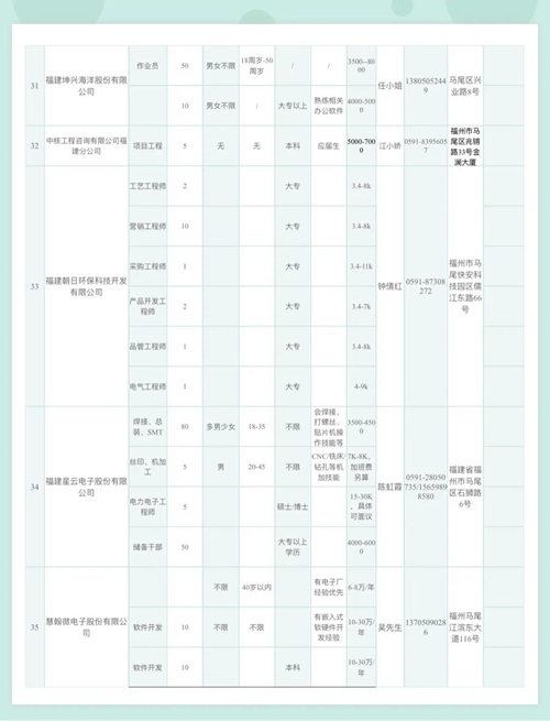 提供2000多个岗位 马尾区重点企业等你来