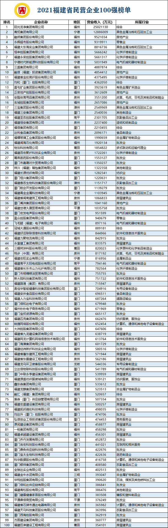 我区部分企业入选2021福建省民营企业100强