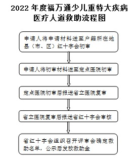 关于开展2022年度红十字少儿重特大疾病医疗人道救助工作的公告