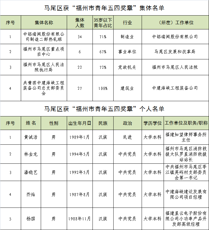 马尾区4家集体、5位个人荣获“福州市青年五四奖章”