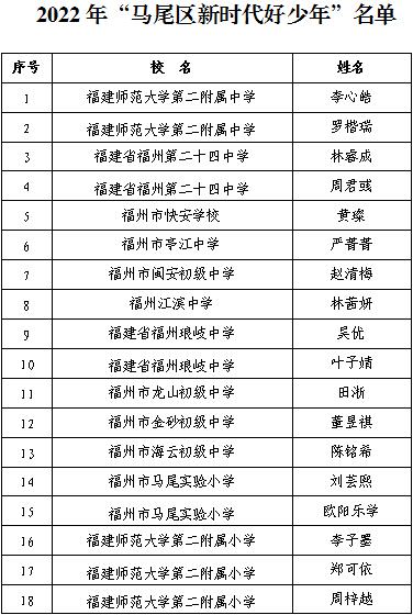 恭喜这些少年！2022年“马尾区新时代好少年”获奖名单出炉