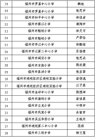 恭喜这些少年！2022年“马尾区新时代好少年”获奖名单出炉