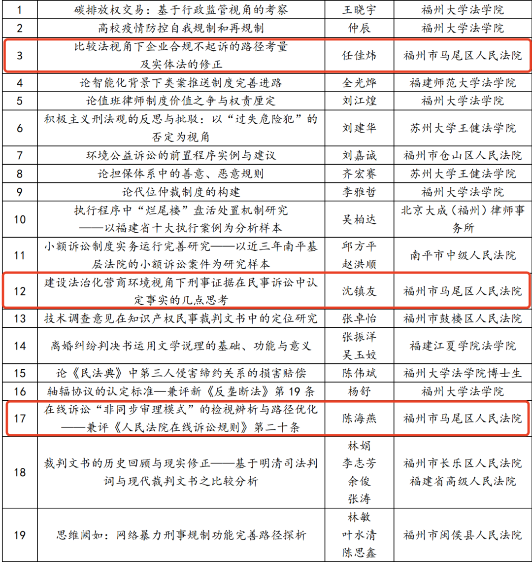 马尾法院4篇学术论文获省级奖项