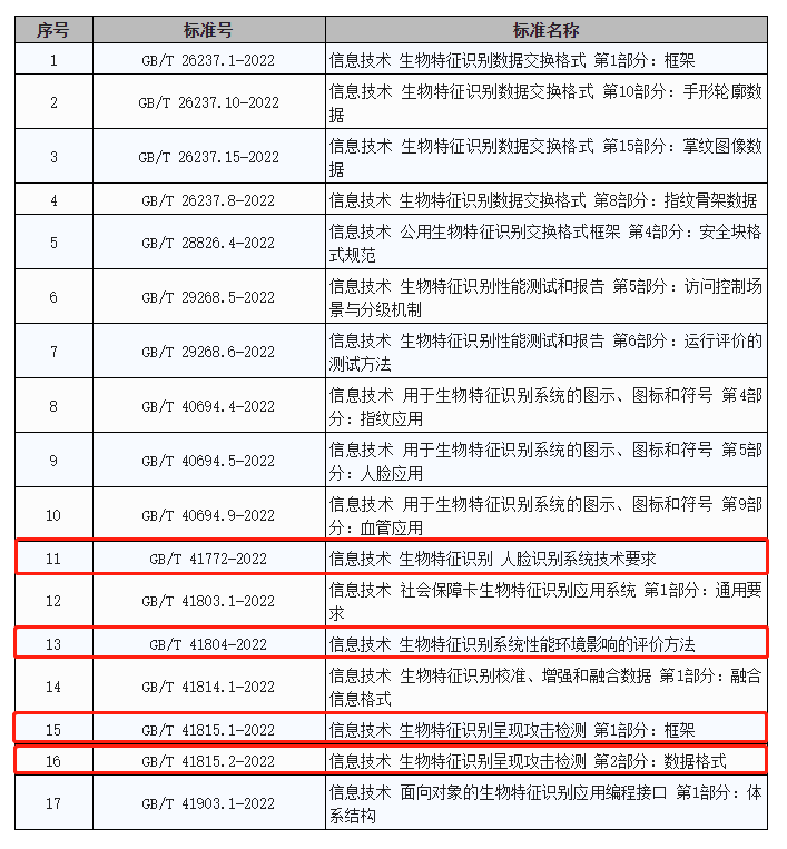 新大陆参与制定的生物特征识别系列国家标准正式发布