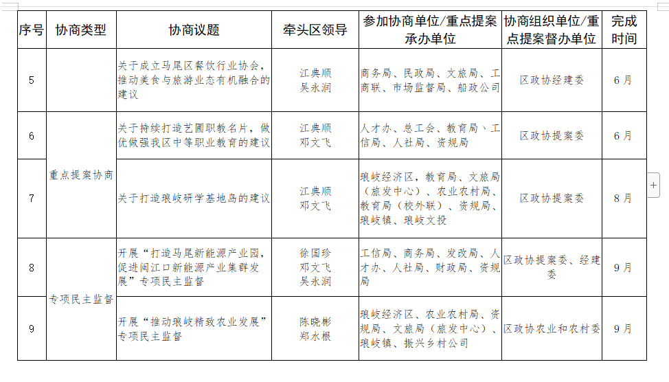 马尾区政协2023年协商计划（含专项民主监督）