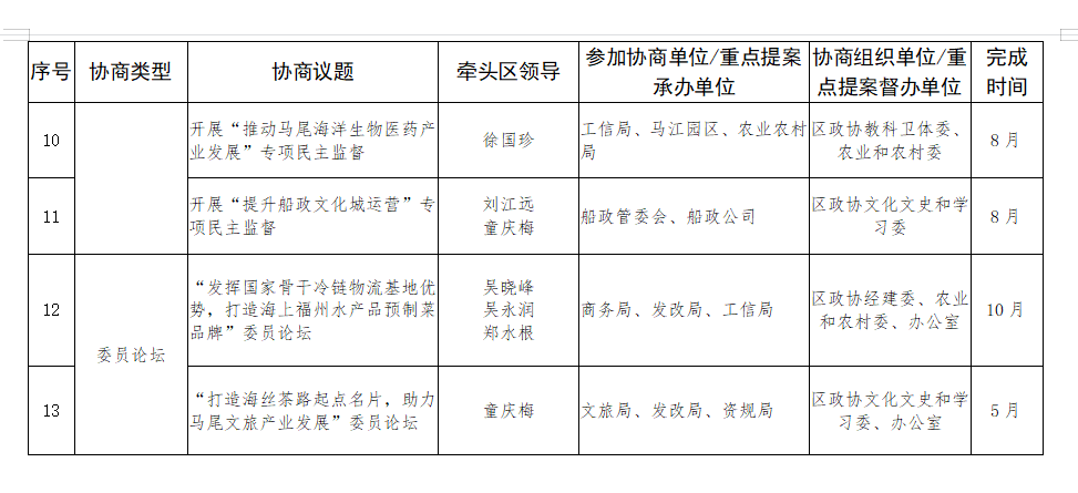 马尾区政协2023年协商计划（含专项民主监督）