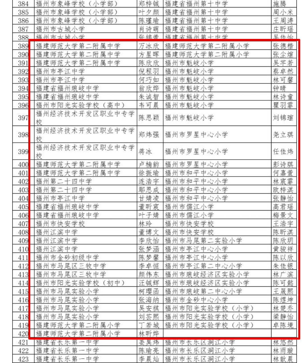 52个班级、161个学生，他们获得市荣誉，恭喜！