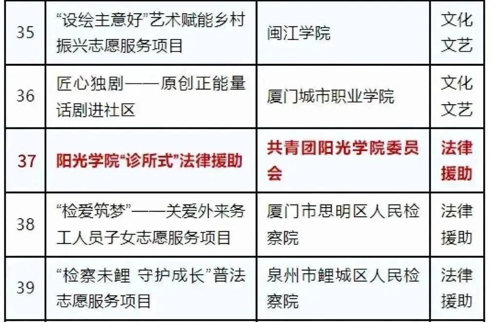 阳光学院“诊所式”法律援助项目入选省级志愿服务优秀项目