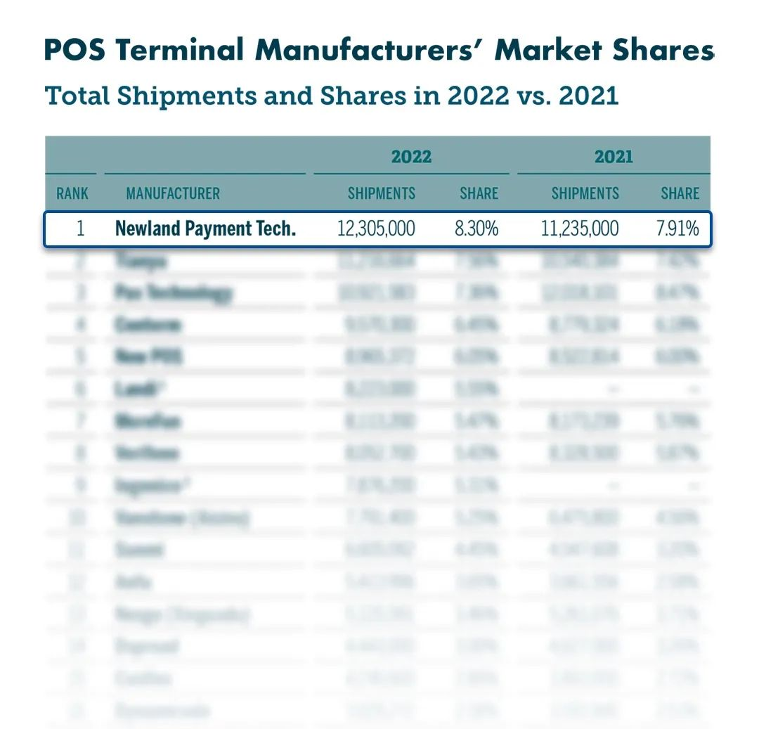 全球第一！新大陆登顶2022年全球POS市场