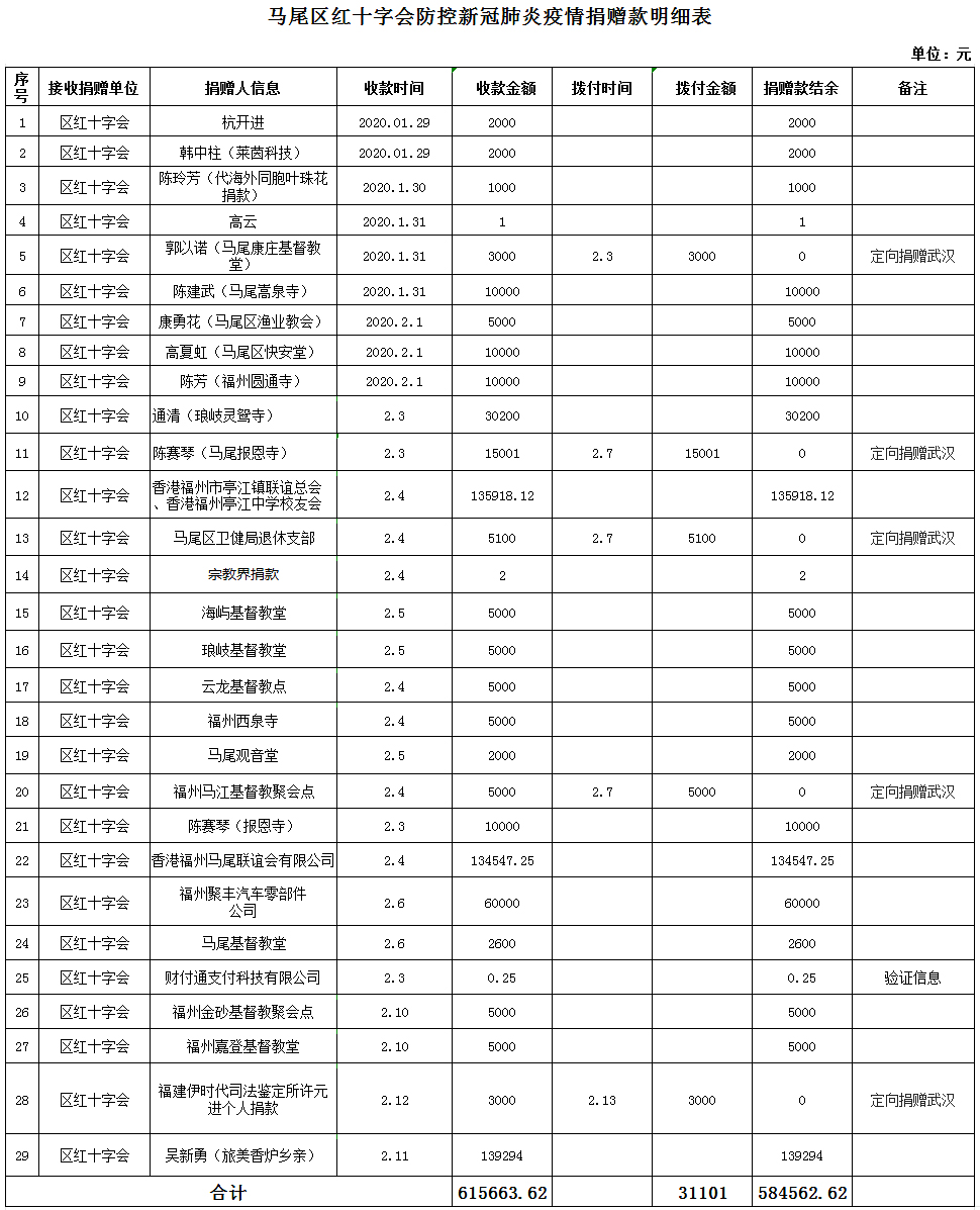 福州市马尾区红十字会关于接收防控新冠肺炎疫情捐款情况的公示