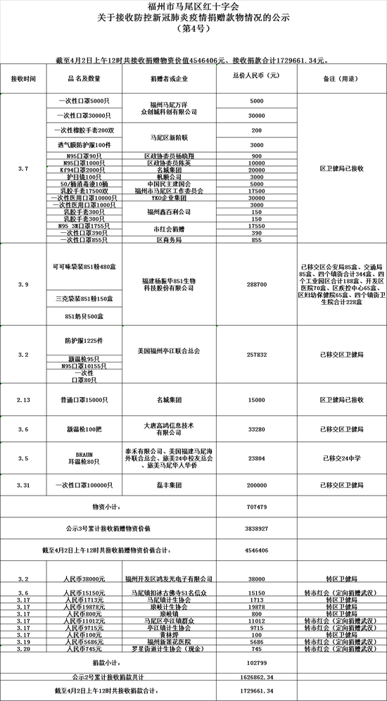 福州市马尾区红十字会 关于接收防控新冠肺炎疫情捐赠款物情况的公示（第4号）