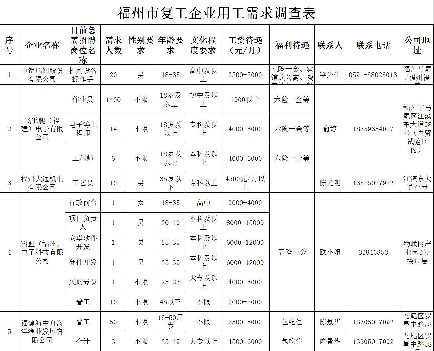 马尾复工企业诚聘！快来看看有没有适合你的岗位