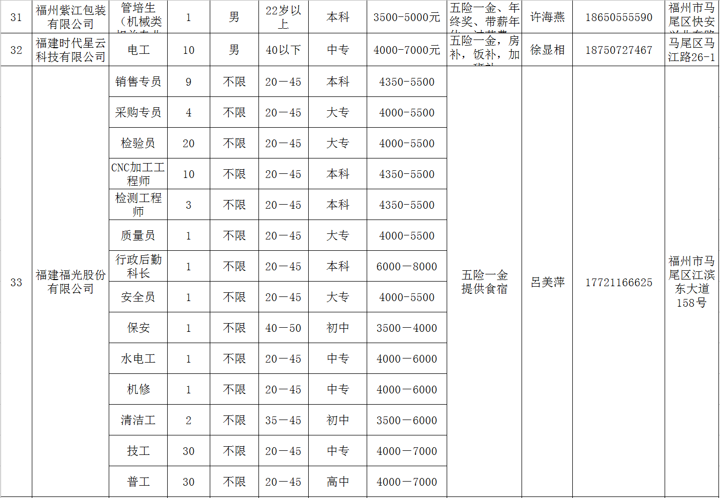 马尾复工企业诚聘！快来看看有没有适合你的岗位