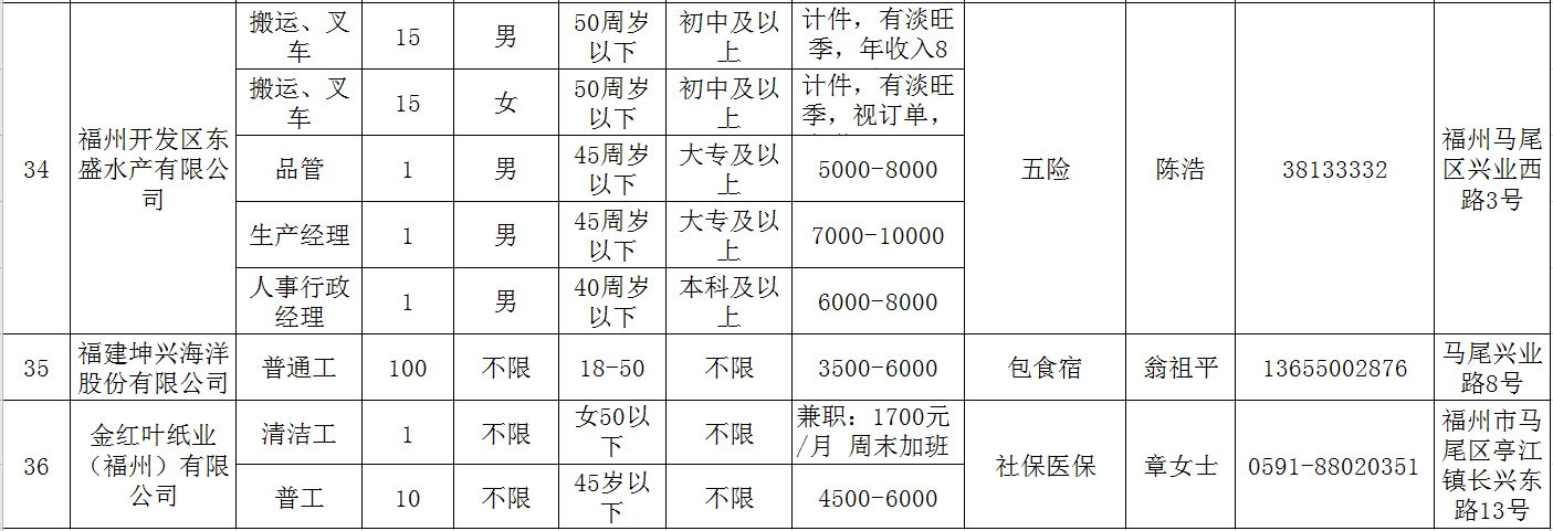 马尾复工企业诚聘！快来看看有没有适合你的岗位